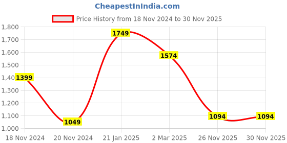 myntra.com LINDBERGH Men Navy Blue Slim Fit Tartan Checks Checked Casual Shirt lindbergh Price History Graph from 18 Nov 2024 to 30 Nov 2025