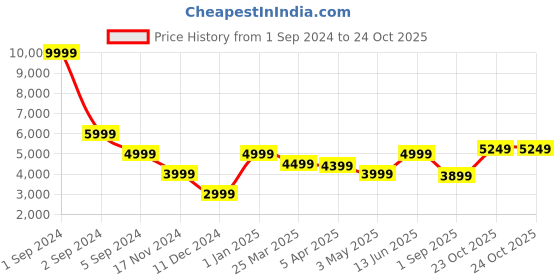 myntra.com LINDBERGH Men Notched Lapel Single-Breasted Slim-Fit 2-Piece Suit lindbergh Price History Graph from 1 Sep 2024 to 23 Oct 2025