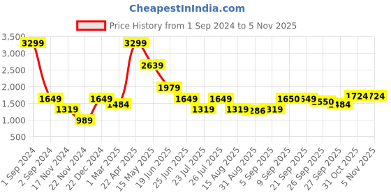 myntra.com LINDBERGH Men Olive Green Denim Shorts lindbergh Price History Graph from 1 Sep 2024 to 4 Nov 2025