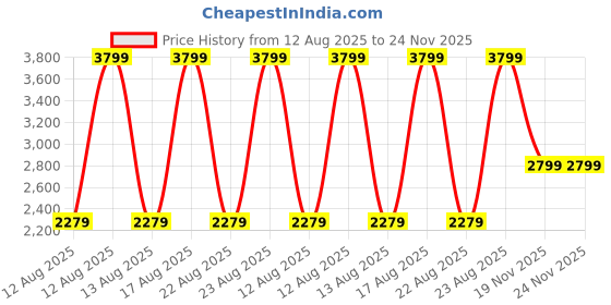 myntra.com LINDBERGH Men Opaque Casual Shirt lindbergh Price History Graph from 12 Aug 2025 to 23 Nov 2025