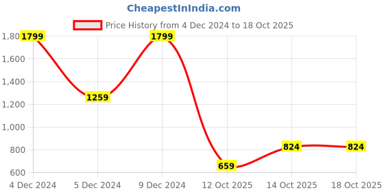 myntra.com LINDBERGH Men Printed Pockets T-shirt lindbergh Price History Graph from 4 Dec 2024 to 18 Oct 2025