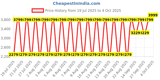 myntra.com LINDBERGH Men Printed Shorts lindbergh Price History Graph from 19 Jul 2025 to 4 Oct 2025