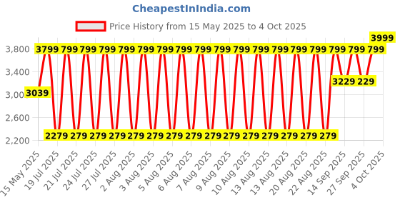 myntra.com LINDBERGH Men Printed Shorts lindbergh Price History Graph from 15 May 2025 to 4 Oct 2025
