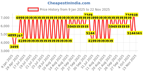 myntra.com LINDBERGH Men Puffer Jacket lindbergh Price History Graph from 9 Jan 2025 to 22 Nov 2025