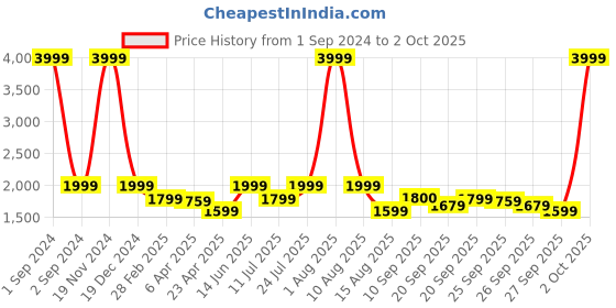 myntra.com LINDBERGH Men Red Printed Sweatshirt lindbergh Price History Graph from 1 Sep 2024 to 2 Oct 2025