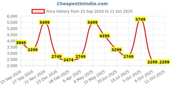 myntra.com LINDBERGH Men Regular Fit Mid-Rise Parallel Trouser lindbergh Price History Graph from 25 Sep 2024 to 11 Oct 2025