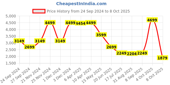 myntra.com LINDBERGH Men Regular Fit Mid-Rise Shorts lindbergh Price History Graph from 24 Sep 2024 to 4 Oct 2025
