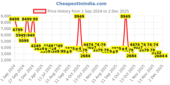 myntra.com LINDBERGH Men Regular Fit Single Breasted Blazer lindbergh Price History Graph from 1 Sep 2024 to 1 Dec 2025