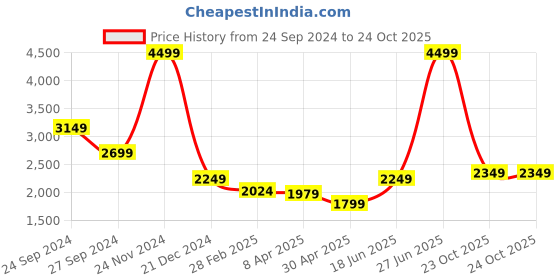 myntra.com LINDBERGH Men Relaxed Fit Jeans lindbergh Price History Graph from 24 Sep 2024 to 23 Oct 2025