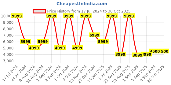 myntra.com LINDBERGH Men Rust Solid Longline Puffer Jacket lindbergh Price History Graph from 17 Jul 2024 to 30 Oct 2025