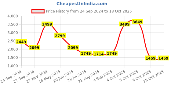myntra.com LINDBERGH Men Shorts lindbergh Price History Graph from 24 Sep 2024 to 18 Oct 2025