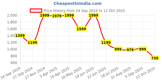 myntra.com LINDBERGH Men Shorts lindbergh Price History Graph from 24 Sep 2024 to 12 Oct 2025