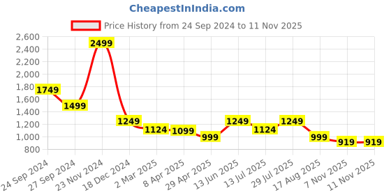myntra.com LINDBERGH Men Shorts lindbergh Price History Graph from 24 Sep 2024 to 10 Nov 2025