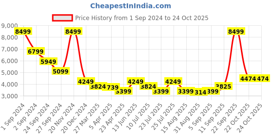 myntra.com LINDBERGH Men Single-Breasted Slim-Fit  Party Blazer lindbergh Price History Graph from 1 Sep 2024 to 22 Oct 2025