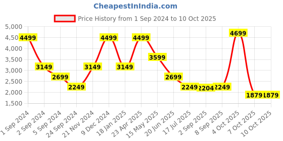 myntra.com LINDBERGH Men Skinny Fit Light Fade Clean Look Stretchable Jeans lindbergh Price History Graph from 1 Sep 2024 to 10 Oct 2025