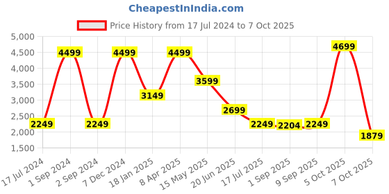 myntra.com LINDBERGH Men Skinny Fit Mildly Distressed Heavy Fade Stretchable Jeans lindbergh Price History Graph from 17 Jul 2024 to 7 Oct 2025