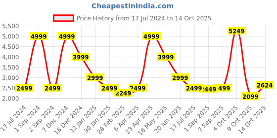 myntra.com LINDBERGH Men Skinny Fit Mildly Distressed Light Fade Stretchable Jeans lindbergh Price History Graph from 17 Jul 2024 to 14 Oct 2025