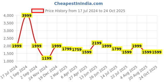 myntra.com LINDBERGH Men Skinny Fit Washed Light Fade Clean Look Jeans lindbergh Price History Graph from 17 Jul 2024 to 23 Oct 2025