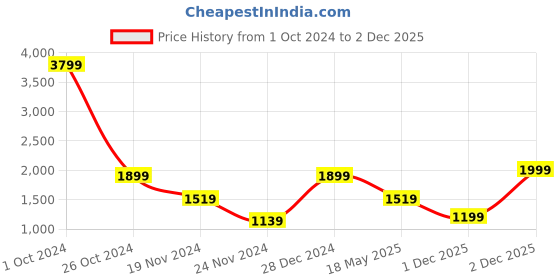 myntra.com LINDBERGH Men Slim Fit Checked Pure Cotton Casual Shirt lindbergh Price History Graph from 1 Oct 2024 to 2 Dec 2025