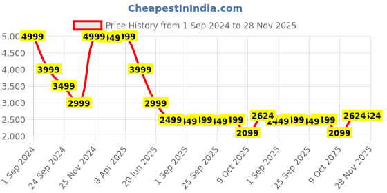 myntra.com LINDBERGH Men Slim Fit Clean Look Heavy Fade Stretchable Jeans lindbergh Price History Graph from 1 Sep 2024 to 28 Nov 2025