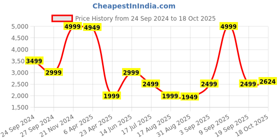myntra.com LINDBERGH Men Slim Fit Clean Look Light Fade Stretchable Jeans lindbergh Price History Graph from 24 Sep 2024 to 18 Oct 2025