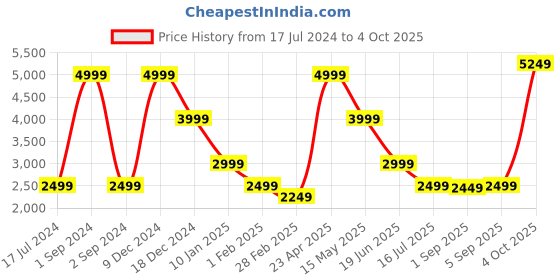 myntra.com LINDBERGH Men Slim Fit Low Distress Heavy Fade Stretchable Jeans lindbergh Price History Graph from 17 Jul 2024 to 4 Oct 2025