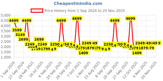 myntra.com LINDBERGH Men Slim Fit Low Distress Light Fade Stretchable Jeans lindbergh Price History Graph from 1 Sep 2024 to 20 Nov 2025