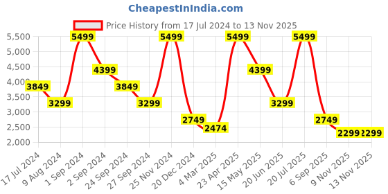 myntra.com LINDBERGH Men Slim Fit Mid-Rise Chinos Trouser lindbergh Price History Graph from 17 Jul 2024 to 11 Nov 2025
