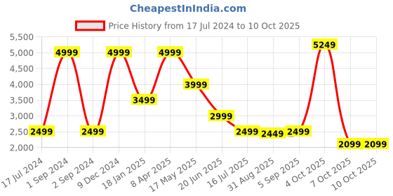 myntra.com LINDBERGH Men Slim Fit Mildly Distressed Heavy Fade Jeans lindbergh Price History Graph from 17 Jul 2024 to 9 Oct 2025