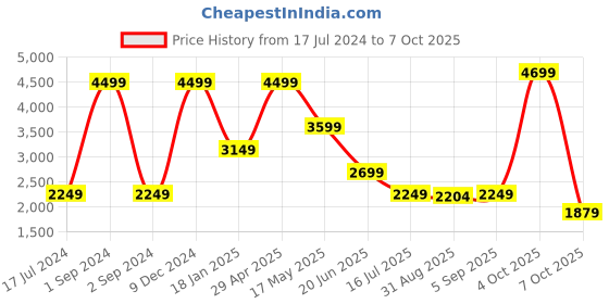myntra.com LINDBERGH Men Slim Fit Mildly Distressed Light Fade Stretchable Jeans lindbergh Price History Graph from 17 Jul 2024 to 7 Oct 2025