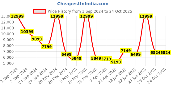 myntra.com LINDBERGH Men Slim-Fit Single-Breasted Two-Piece Suit lindbergh Price History Graph from 1 Sep 2024 to 24 Oct 2025