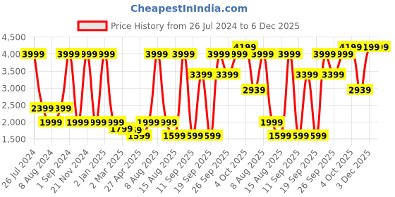 myntra.com LINDBERGH Men Solid Knitted Hooded Front-Open Sweatshirt With Applique Detail lindbergh Price History Graph from 26 Jul 2024 to 5 Dec 2025