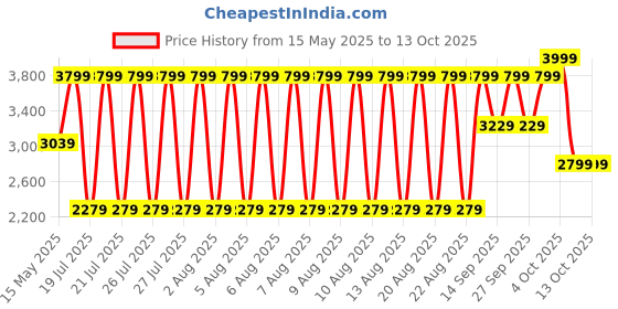 myntra.com LINDBERGH Men Solid Slim Fit Solid Shorts lindbergh Price History Graph from 15 May 2025 to 4 Oct 2025