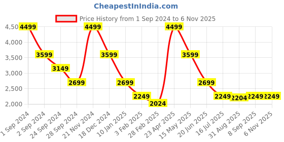 myntra.com LINDBERGH Men Straight Fit Low Distress Light Fade Stretchable Jeans lindbergh Price History Graph from 1 Sep 2024 to 6 Nov 2025