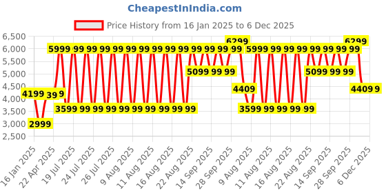 myntra.com LINDBERGH Men Tailored Jacket lindbergh Price History Graph from 16 Jan 2025 to 6 Dec 2025