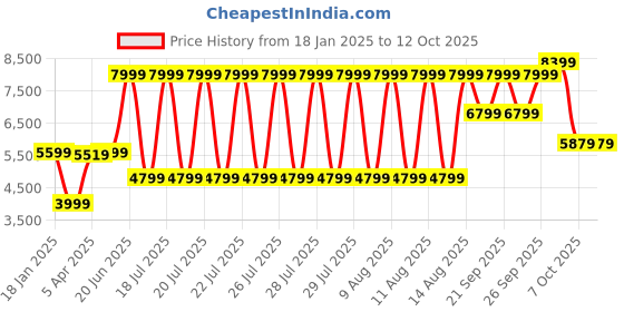myntra.com LINDBERGH Men Tailored Jacket lindbergh Price History Graph from 18 Jan 2025 to 11 Oct 2025