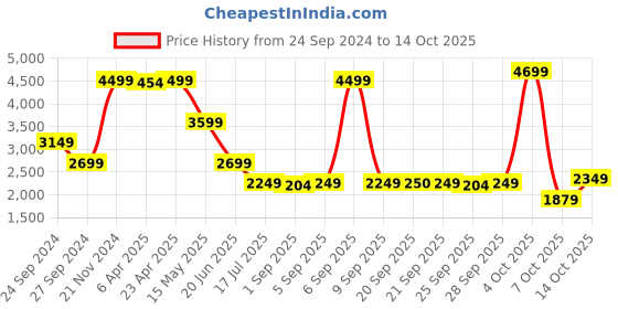 myntra.com LINDBERGH Men Tapered Fit Clean Look Light Fade Stretchable Jeans lindbergh Price History Graph from 24 Sep 2024 to 14 Oct 2025