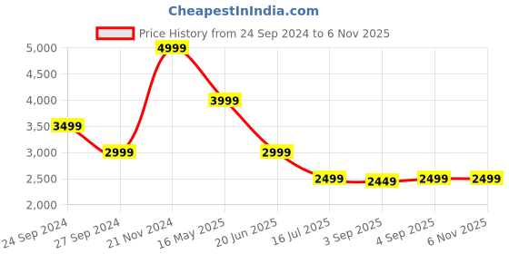 myntra.com LINDBERGH Men Tapered Fit Clean Look Light Fade Stretchable Jeans lindbergh Price History Graph from 24 Sep 2024 to 5 Nov 2025
