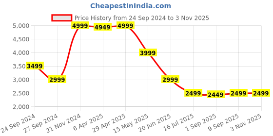 myntra.com LINDBERGH Men Tapered Fit Clean Look Light Fade Stretchable Jeans lindbergh Price History Graph from 24 Sep 2024 to 1 Nov 2025