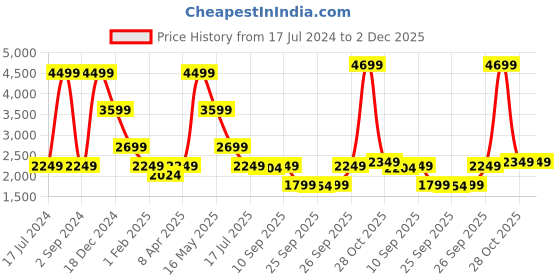 myntra.com LINDBERGH Men Tapered Fit  Heavy Fade Mid-Rise Clean Look Stretchable Jeans lindbergh Price History Graph from 17 Jul 2024 to 2 Dec 2025