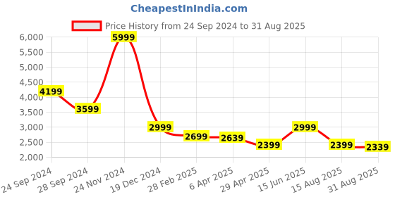 myntra.com LINDBERGH Men Tapered Fit Light Fade Stretchable Jeans lindbergh Price History Graph from 24 Sep 2024 to 31 Aug 2025