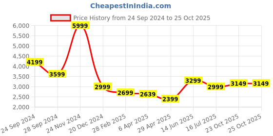 myntra.com LINDBERGH Men Tapered Fit Low Distress Light Fade Stretchable Jeans lindbergh Price History Graph from 24 Sep 2024 to 23 Oct 2025