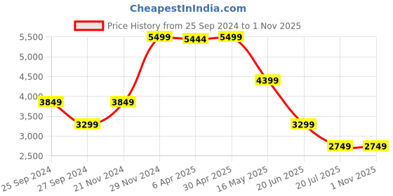 myntra.com LINDBERGH Men Tapered Fit Mid-Rise Light Fade Stretchable Jeans lindbergh Price History Graph from 25 Sep 2024 to 31 Oct 2025