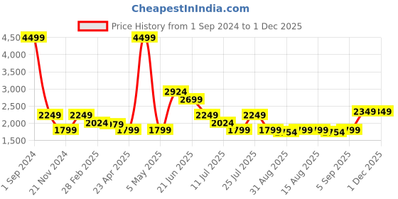 myntra.com LINDBERGH Men Tapered Fit Mildly Distressed Light Fade Cotton Jeans lindbergh Price History Graph from 1 Sep 2024 to 30 Nov 2025