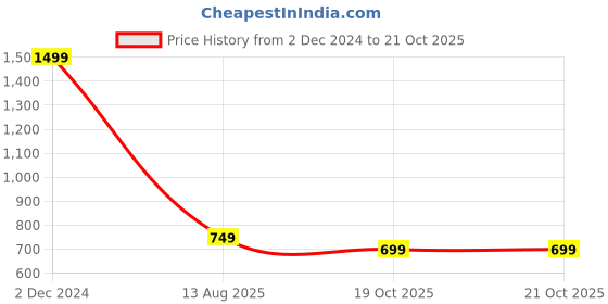 myntra.com LINDBERGH Men V-Neck Pockets T-shirt lindbergh Price History Graph from 2 Dec 2024 to 19 Oct 2025
