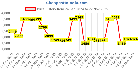 myntra.com LINDBERGH Men Washed Denim Shorts Technology lindbergh Price History Graph from 24 Sep 2024 to 22 Nov 2025