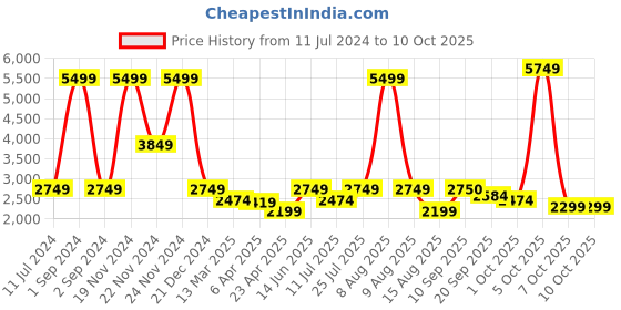 myntra.com LINDBERGH Men White Printed Sweatshirt lindbergh Price History Graph from 11 Jul 2024 to 4 Oct 2025