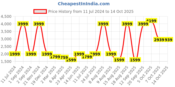 myntra.com LINDBERGH Men Yellow Printed Sweatshirt lindbergh Price History Graph from 11 Jul 2024 to 14 Oct 2025