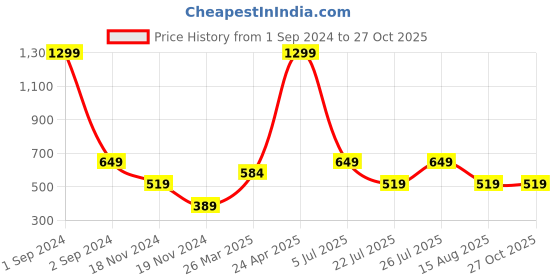 myntra.com LINDBERGH Men Yellow Typography Printed Cotton T-shirt lindbergh Price History Graph from 1 Sep 2024 to 26 Oct 2025