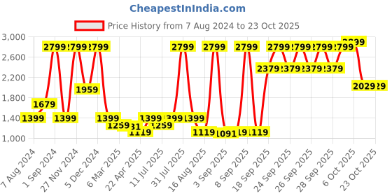 myntra.com LINDBERGH Round Neck Long Sleeves Pullover Sweater lindbergh Price History Graph from 7 Aug 2024 to 23 Oct 2025